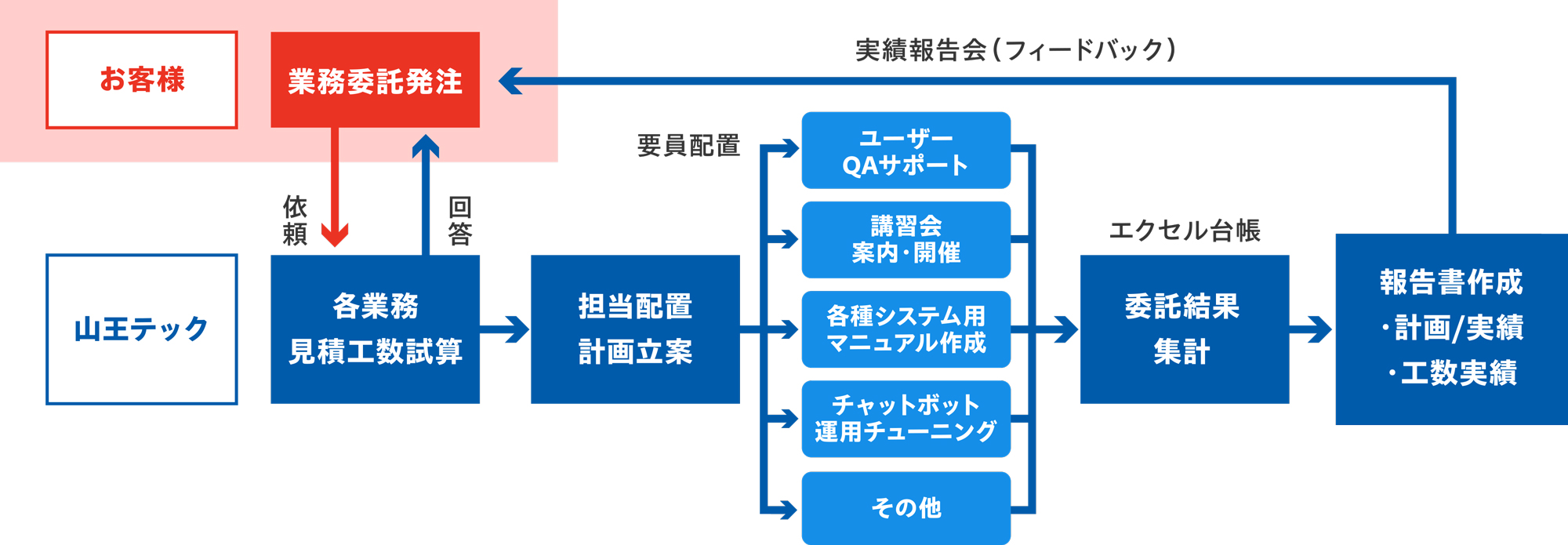業務フロー図:お客様からの業務委託依頼を山王テックが受け、見積もり・担当配置・結果や実績などの報告ををフィードバックするまでの流れ図